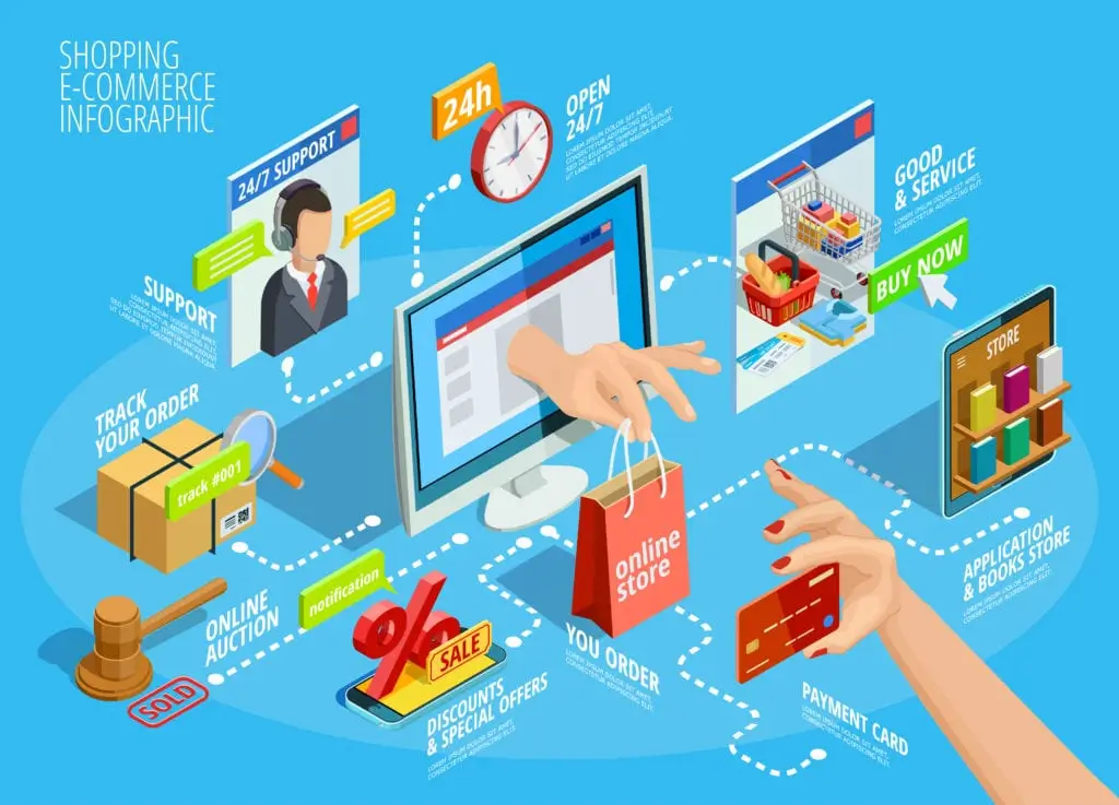 Prima Ecom eCommerce Automation Services